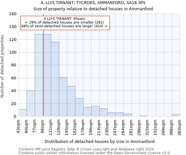 4, LLYS TIRNANT, TYCROES, AMMANFORD, SA18 3PS: Size of property relative to detached houses in Ammanford