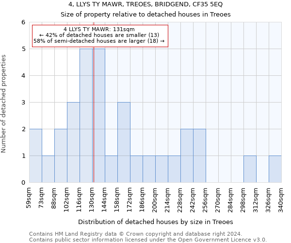 4, LLYS TY MAWR, TREOES, BRIDGEND, CF35 5EQ: Size of property relative to detached houses in Treoes