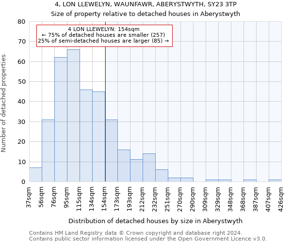 4, LON LLEWELYN, WAUNFAWR, ABERYSTWYTH, SY23 3TP: Size of property relative to detached houses in Aberystwyth