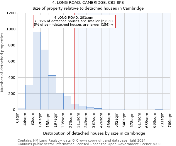 4, LONG ROAD, CAMBRIDGE, CB2 8PS: Size of property relative to detached houses in Cambridge