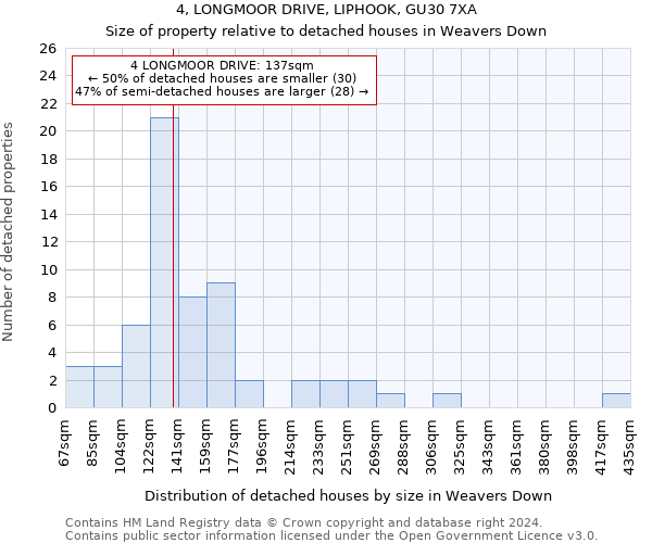 4, LONGMOOR DRIVE, LIPHOOK, GU30 7XA: Size of property relative to detached houses in Weavers Down