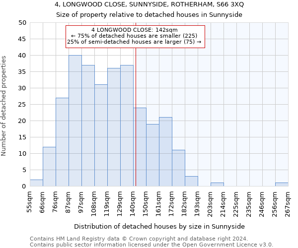 4, LONGWOOD CLOSE, SUNNYSIDE, ROTHERHAM, S66 3XQ: Size of property relative to detached houses in Sunnyside