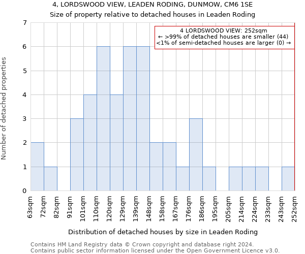 4, LORDSWOOD VIEW, LEADEN RODING, DUNMOW, CM6 1SE: Size of property relative to detached houses in Leaden Roding