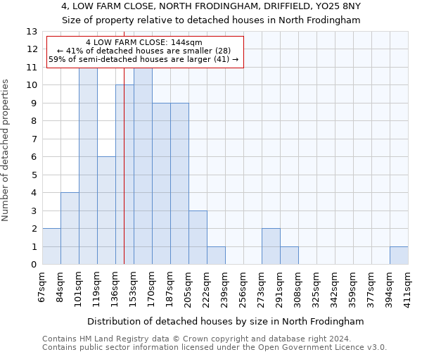 4, LOW FARM CLOSE, NORTH FRODINGHAM, DRIFFIELD, YO25 8NY: Size of property relative to detached houses in North Frodingham