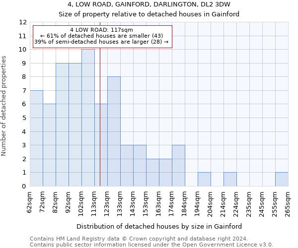 4, LOW ROAD, GAINFORD, DARLINGTON, DL2 3DW: Size of property relative to detached houses in Gainford