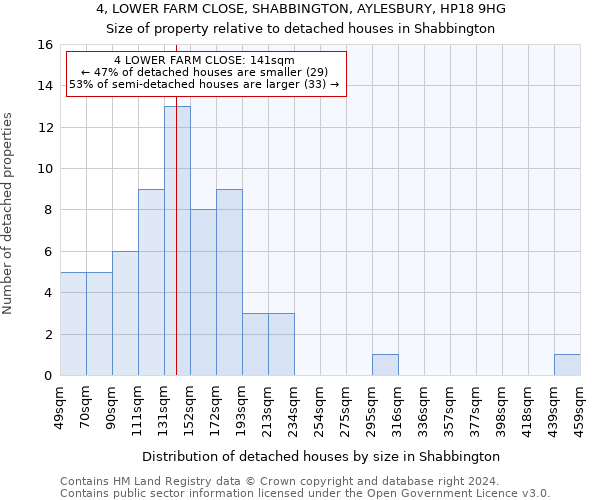 4, LOWER FARM CLOSE, SHABBINGTON, AYLESBURY, HP18 9HG: Size of property relative to detached houses in Shabbington