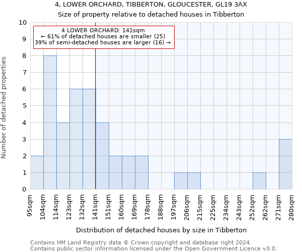 4, LOWER ORCHARD, TIBBERTON, GLOUCESTER, GL19 3AX: Size of property relative to detached houses in Tibberton