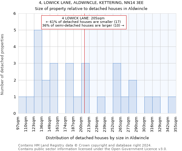 4, LOWICK LANE, ALDWINCLE, KETTERING, NN14 3EE: Size of property relative to detached houses in Aldwincle