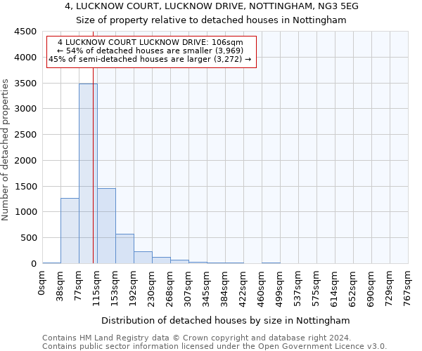 4, LUCKNOW COURT, LUCKNOW DRIVE, NOTTINGHAM, NG3 5EG: Size of property relative to detached houses in Nottingham