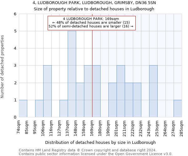 4, LUDBOROUGH PARK, LUDBOROUGH, GRIMSBY, DN36 5SN: Size of property relative to detached houses in Ludborough