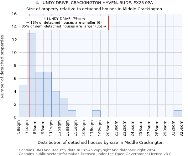 4, LUNDY DRIVE, CRACKINGTON HAVEN, BUDE, EX23 0PA: Size of property relative to detached houses in Middle Crackington