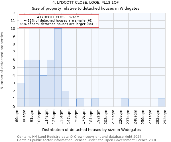 4, LYDCOTT CLOSE, LOOE, PL13 1QF: Size of property relative to detached houses in Widegates