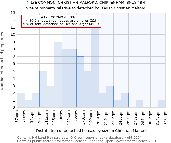 4, LYE COMMON, CHRISTIAN MALFORD, CHIPPENHAM, SN15 4BH: Size of property relative to detached houses in Christian Malford