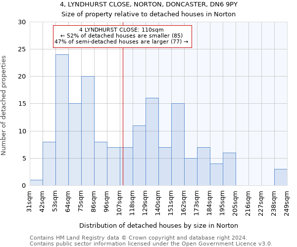 4, LYNDHURST CLOSE, NORTON, DONCASTER, DN6 9PY: Size of property relative to detached houses in Norton