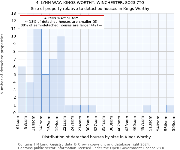 4, LYNN WAY, KINGS WORTHY, WINCHESTER, SO23 7TG: Size of property relative to detached houses in Kings Worthy