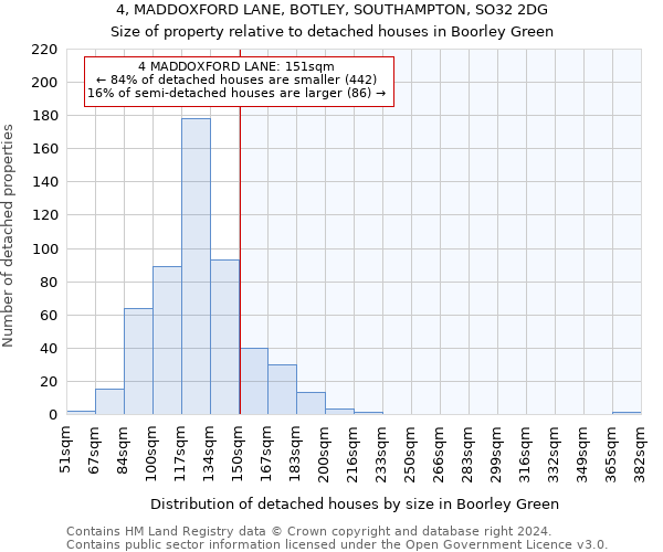 4, MADDOXFORD LANE, BOTLEY, SOUTHAMPTON, SO32 2DG: Size of property relative to detached houses in Boorley Green