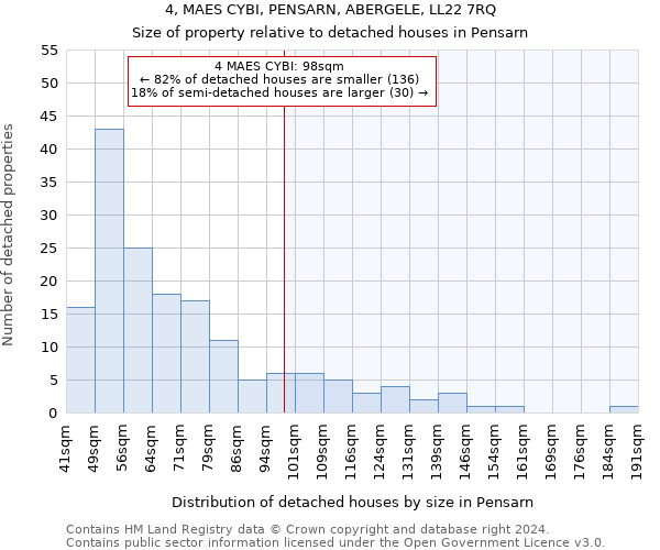 4, MAES CYBI, PENSARN, ABERGELE, LL22 7RQ: Size of property relative to detached houses in Pensarn