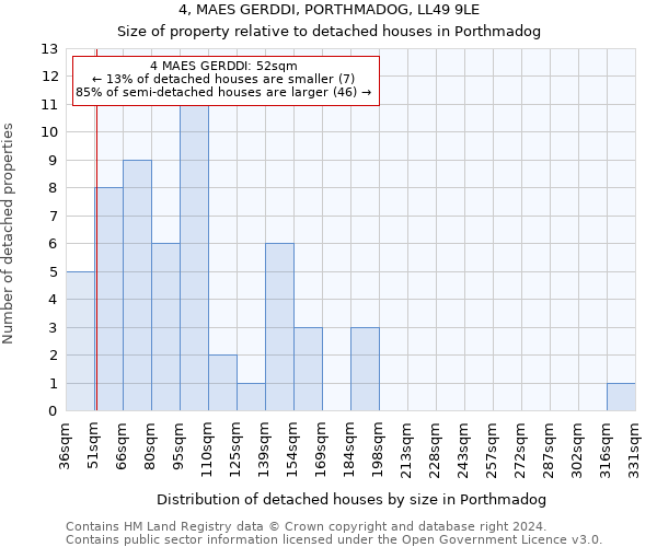 4, MAES GERDDI, PORTHMADOG, LL49 9LE: Size of property relative to detached houses in Porthmadog