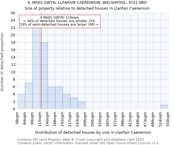 4, MAES GWYN, LLANFAIR CAEREINION, WELSHPOOL, SY21 0BD: Size of property relative to detached houses in Llanfair Caereinion