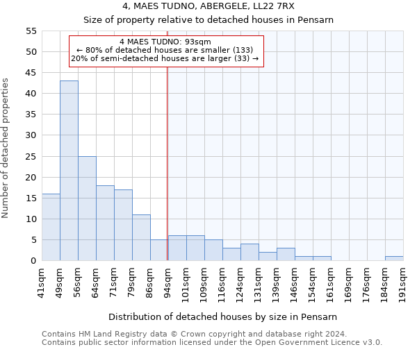 4, MAES TUDNO, ABERGELE, LL22 7RX: Size of property relative to detached houses in Pensarn