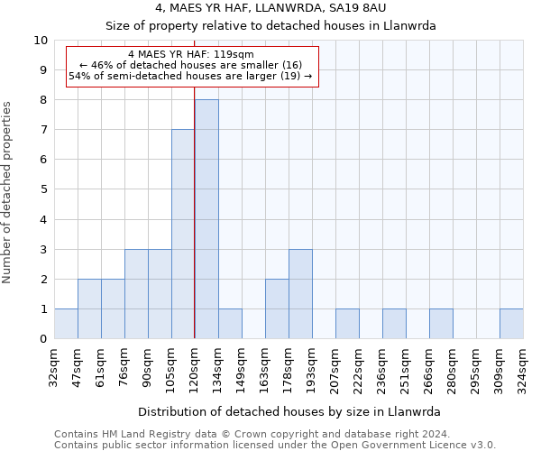 4, MAES YR HAF, LLANWRDA, SA19 8AU: Size of property relative to detached houses in Llanwrda