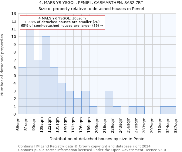 4, MAES YR YSGOL, PENIEL, CARMARTHEN, SA32 7BT: Size of property relative to detached houses in Peniel