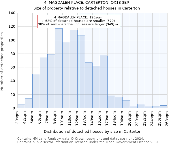 4, MAGDALEN PLACE, CARTERTON, OX18 3EP: Size of property relative to detached houses in Carterton