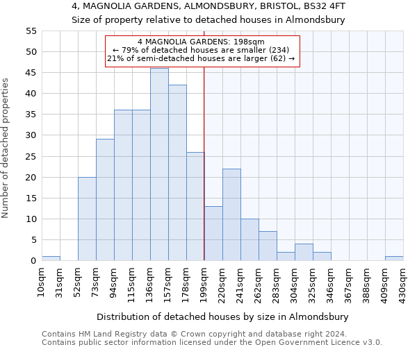 4, MAGNOLIA GARDENS, ALMONDSBURY, BRISTOL, BS32 4FT: Size of property relative to detached houses in Almondsbury