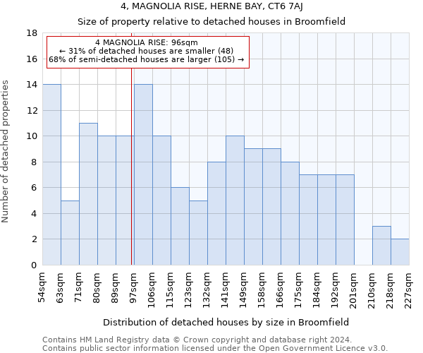 4, MAGNOLIA RISE, HERNE BAY, CT6 7AJ: Size of property relative to detached houses in Broomfield