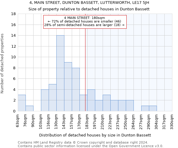 4, MAIN STREET, DUNTON BASSETT, LUTTERWORTH, LE17 5JH: Size of property relative to detached houses in Dunton Bassett