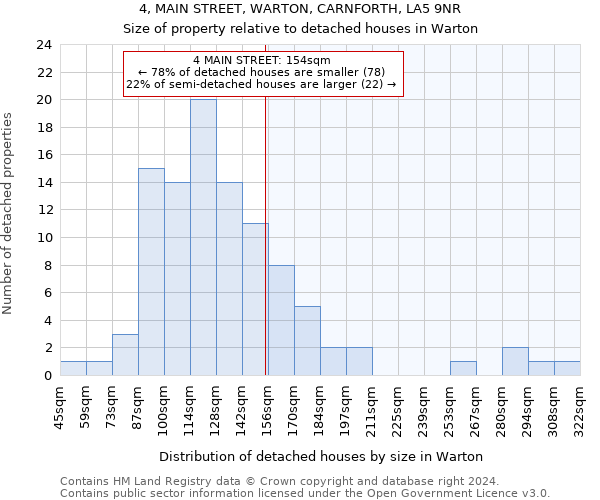 4, MAIN STREET, WARTON, CARNFORTH, LA5 9NR: Size of property relative to detached houses in Warton