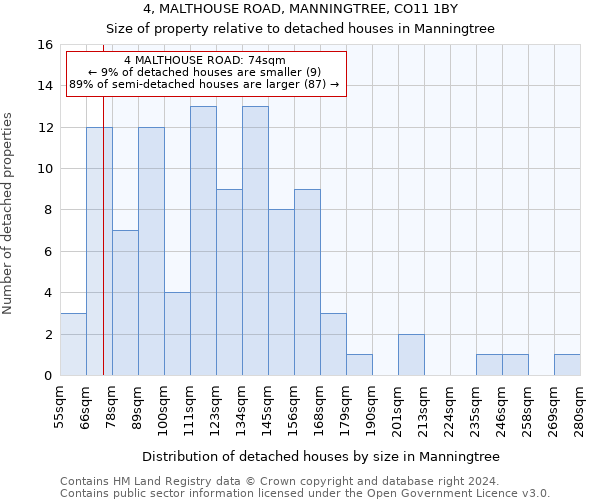 4, MALTHOUSE ROAD, MANNINGTREE, CO11 1BY: Size of property relative to detached houses in Manningtree