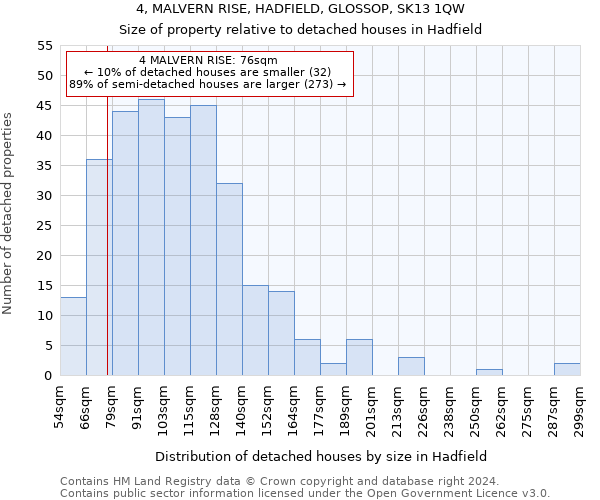 4, MALVERN RISE, HADFIELD, GLOSSOP, SK13 1QW: Size of property relative to detached houses in Hadfield