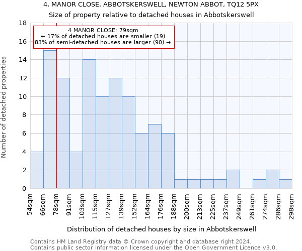 4, MANOR CLOSE, ABBOTSKERSWELL, NEWTON ABBOT, TQ12 5PX: Size of property relative to detached houses in Abbotskerswell