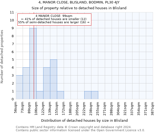 4, MANOR CLOSE, BLISLAND, BODMIN, PL30 4JY: Size of property relative to detached houses in Blisland