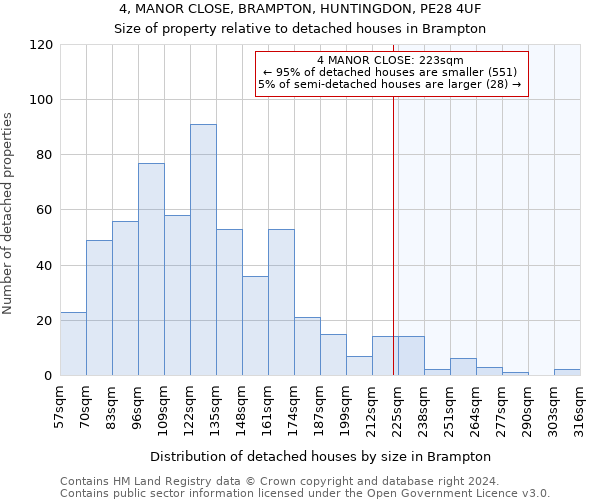 4, MANOR CLOSE, BRAMPTON, HUNTINGDON, PE28 4UF: Size of property relative to detached houses in Brampton