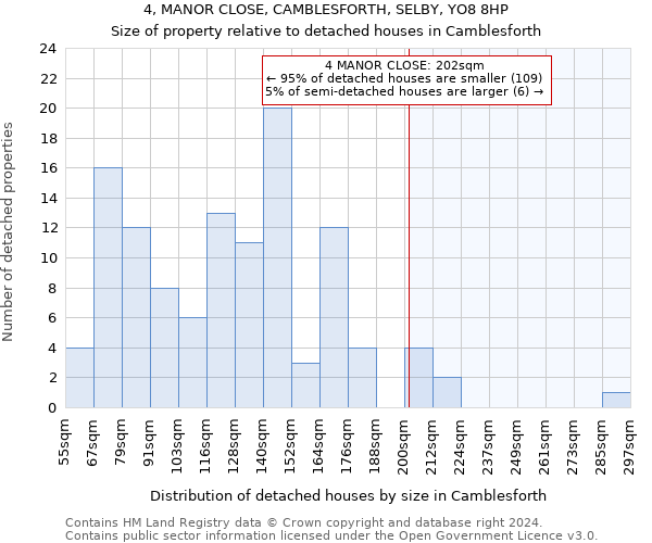 4, MANOR CLOSE, CAMBLESFORTH, SELBY, YO8 8HP: Size of property relative to detached houses in Camblesforth