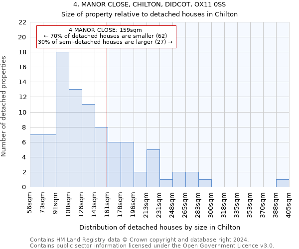 4, MANOR CLOSE, CHILTON, DIDCOT, OX11 0SS: Size of property relative to detached houses in Chilton