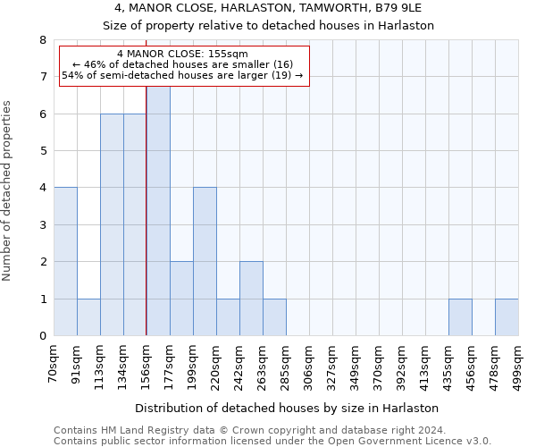 4, MANOR CLOSE, HARLASTON, TAMWORTH, B79 9LE: Size of property relative to detached houses in Harlaston