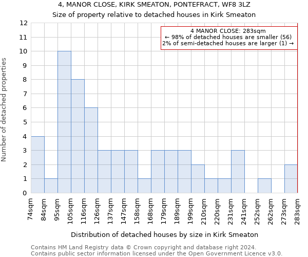 4, MANOR CLOSE, KIRK SMEATON, PONTEFRACT, WF8 3LZ: Size of property relative to detached houses in Kirk Smeaton