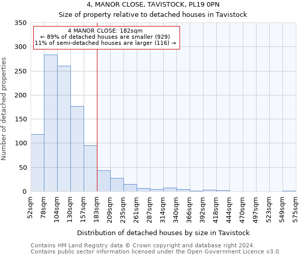 4, MANOR CLOSE, TAVISTOCK, PL19 0PN: Size of property relative to detached houses in Tavistock