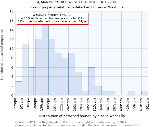 4, MANOR COURT, WEST ELLA, HULL, HU10 7SH: Size of property relative to detached houses in West Ella