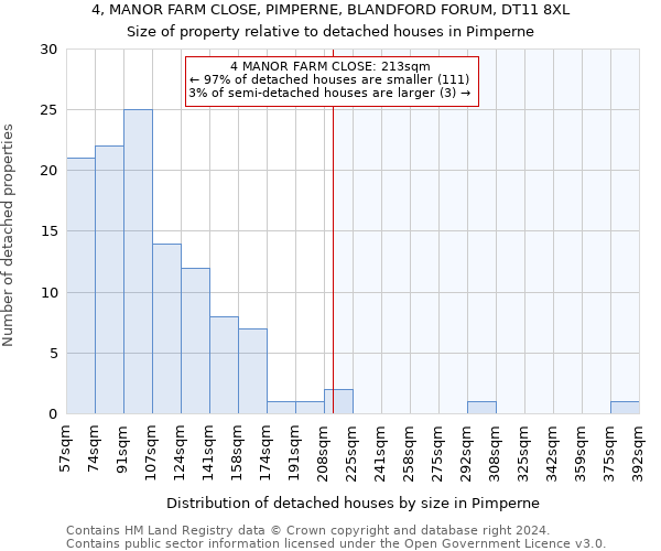 4, MANOR FARM CLOSE, PIMPERNE, BLANDFORD FORUM, DT11 8XL: Size of property relative to detached houses in Pimperne