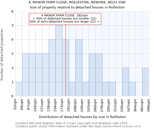 4, MANOR FARM CLOSE, ROLLESTON, NEWARK, NG23 5SW: Size of property relative to detached houses in Rolleston