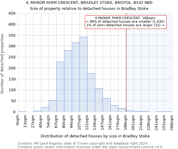 4, MANOR FARM CRESCENT, BRADLEY STOKE, BRISTOL, BS32 9BD: Size of property relative to detached houses in Bradley Stoke