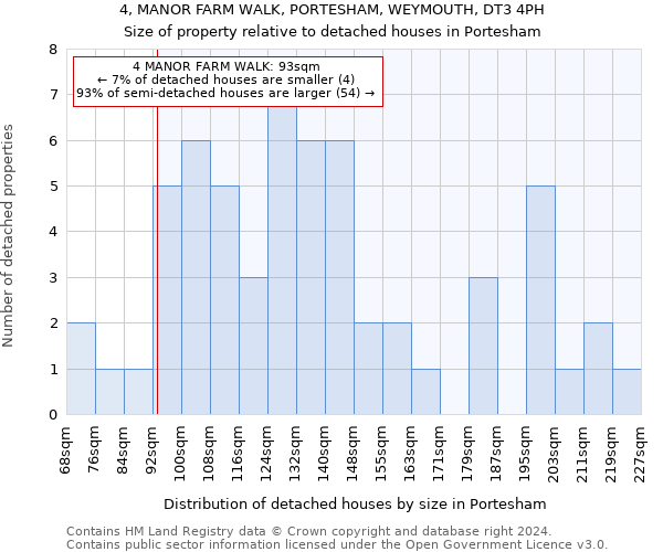 4, MANOR FARM WALK, PORTESHAM, WEYMOUTH, DT3 4PH: Size of property relative to detached houses in Portesham