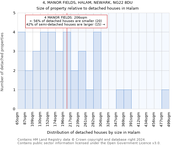 4, MANOR FIELDS, HALAM, NEWARK, NG22 8DU: Size of property relative to detached houses in Halam