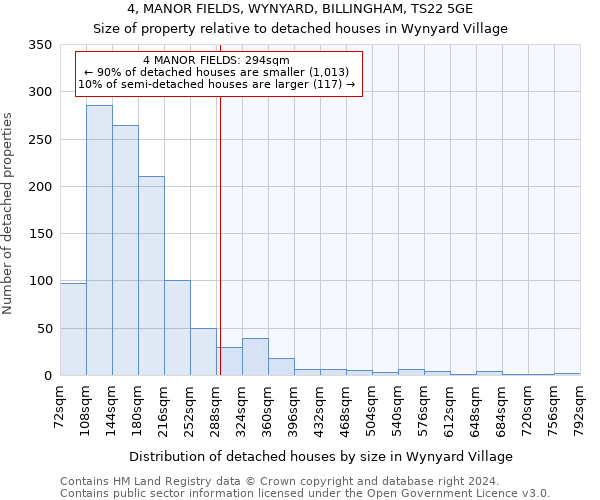 4, MANOR FIELDS, WYNYARD, BILLINGHAM, TS22 5GE: Size of property relative to detached houses in Wynyard Village