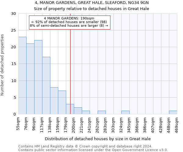 4, MANOR GARDENS, GREAT HALE, SLEAFORD, NG34 9GN: Size of property relative to detached houses in Great Hale