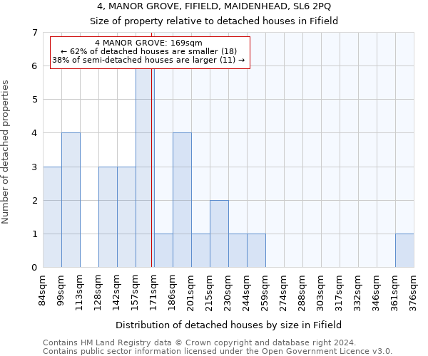 4, MANOR GROVE, FIFIELD, MAIDENHEAD, SL6 2PQ: Size of property relative to detached houses in Fifield